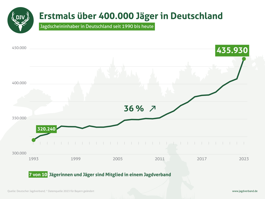 435.930 Menschen in Deutschland haben einen Jagdschein, ein Plus von 36 Prozent seit 1993.
Quelle: DJV
