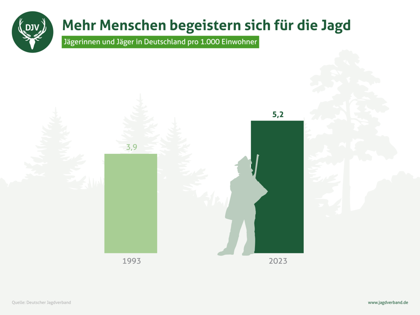 Jäger in Deutschland 2023 pro 1.000 Einwohner – Anstieg seit 1993.
Quelle: DJV
